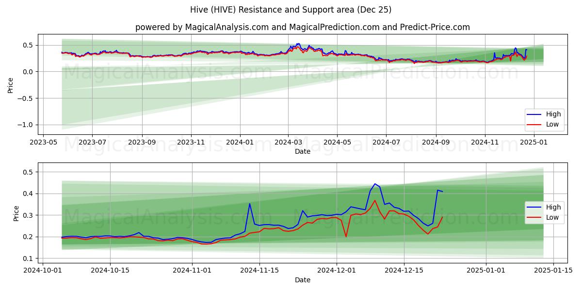  मधुमुखी का छत्ता (HIVE) Support and Resistance area (25 Dec) 