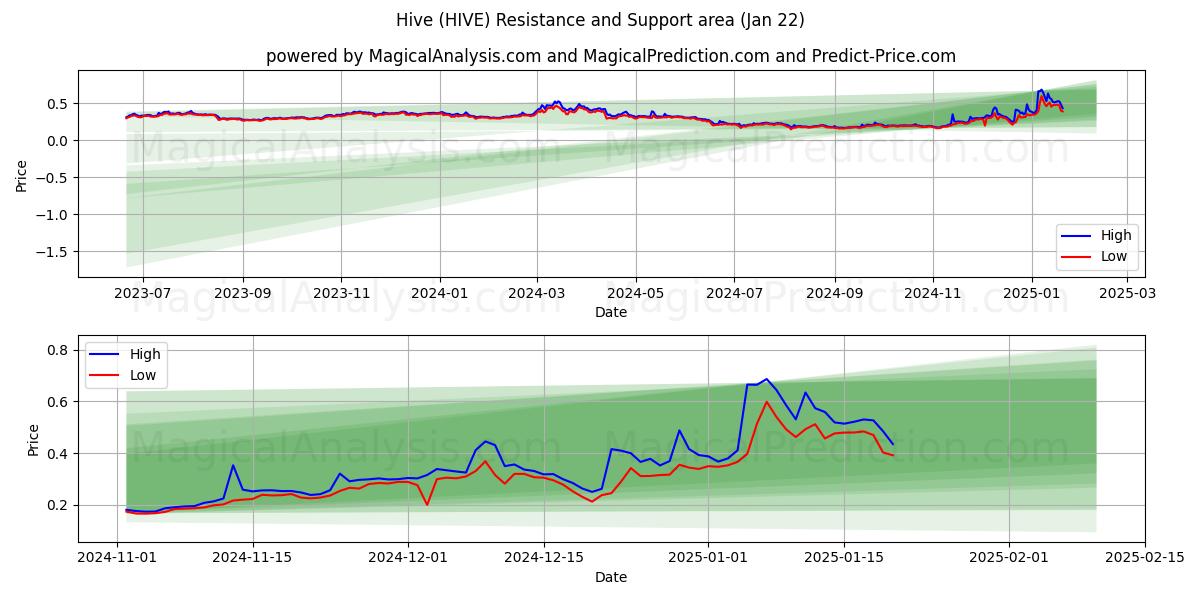  Hive (HIVE) Support and Resistance area (22 Jan) 