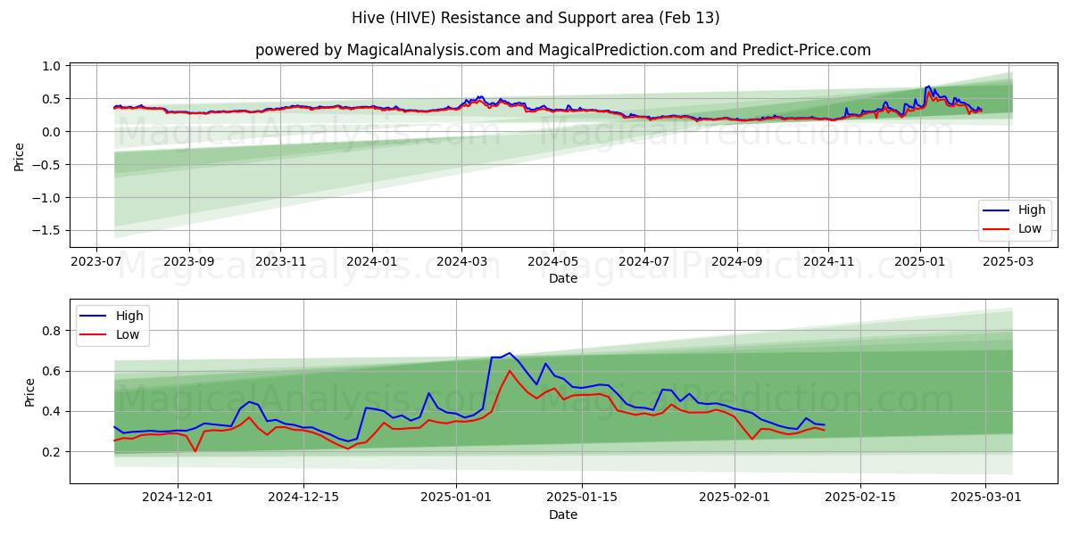  Ruche (HIVE) Support and Resistance area (28 Jan) 