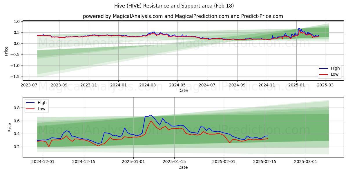  Hive (HIVE) Support and Resistance area (18 Feb) 