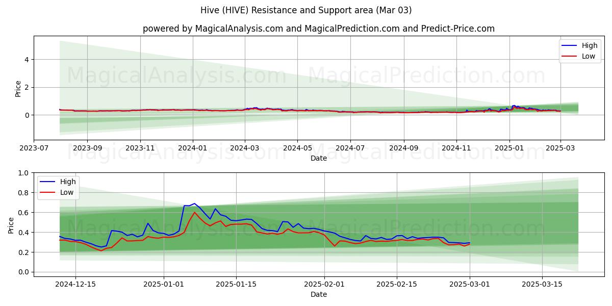  Alveare (HIVE) Support and Resistance area (03 Mar) 