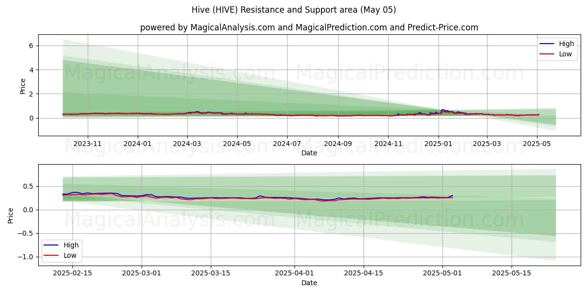  Hive (HIVE) Support and Resistance area (27 Mar) 
