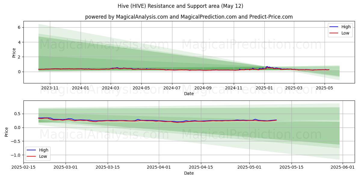  하이브 (HIVE) Support and Resistance area (12 May) 