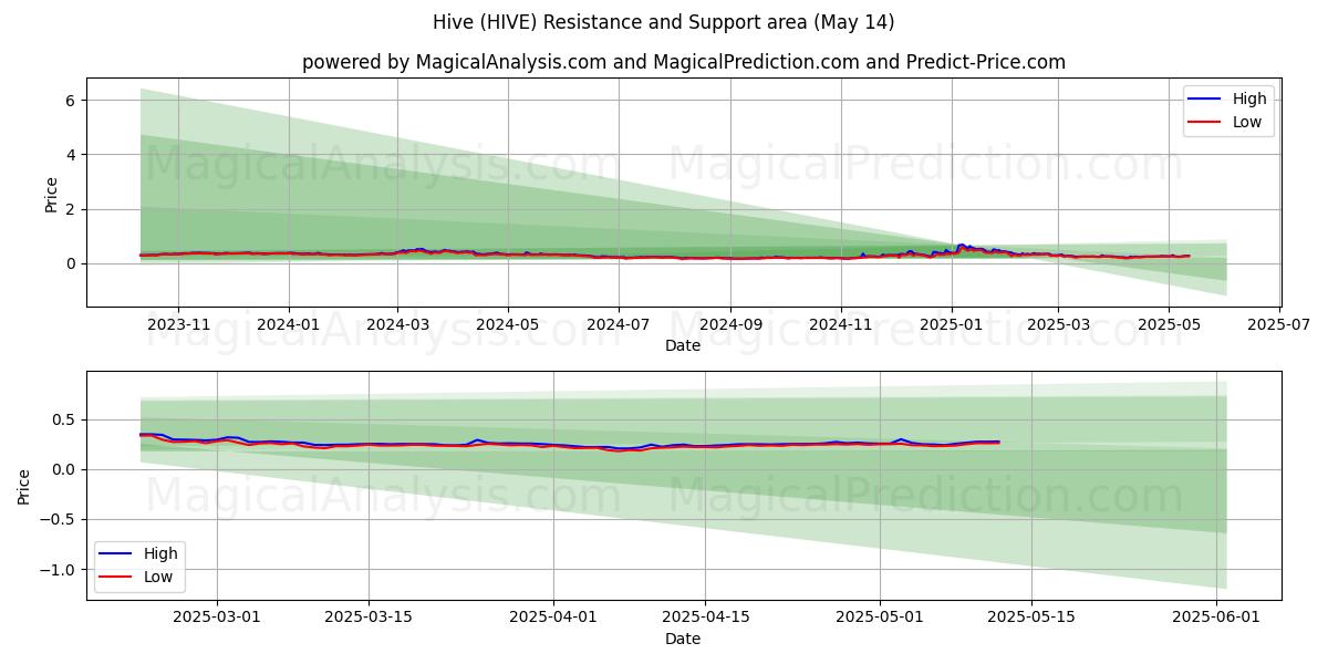  کندو (HIVE) Support and Resistance area (14 May) 