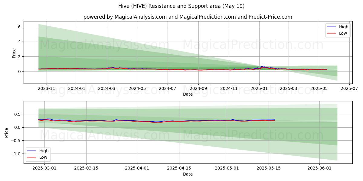  خلية (HIVE) Support and Resistance area (19 May) 