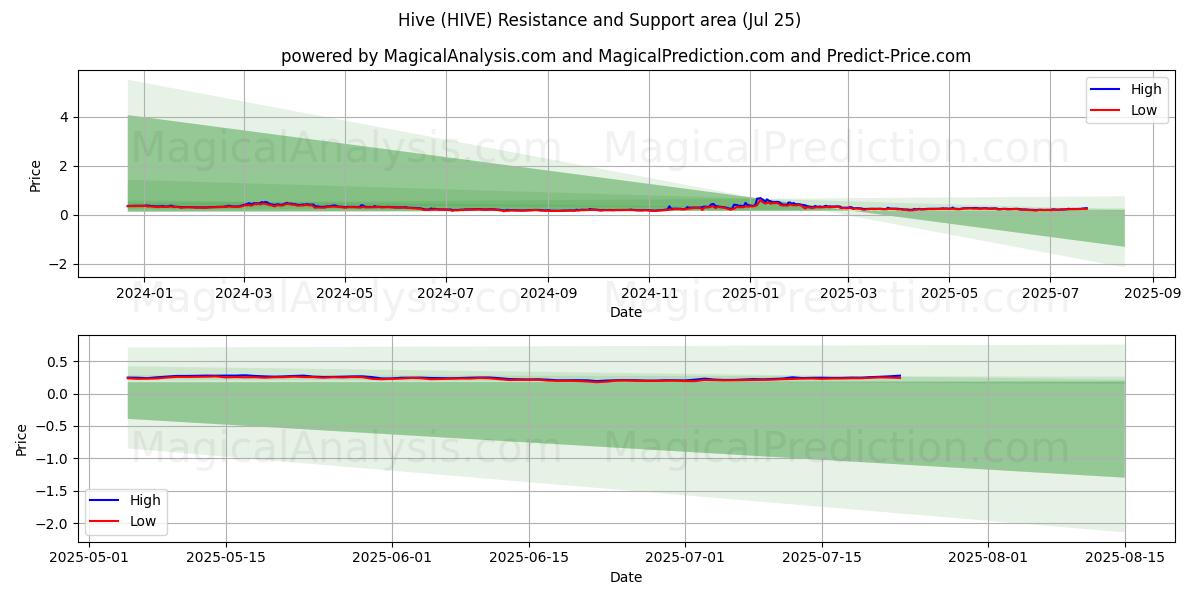  Улей (HIVE) Support and Resistance area (24 Jul) 
