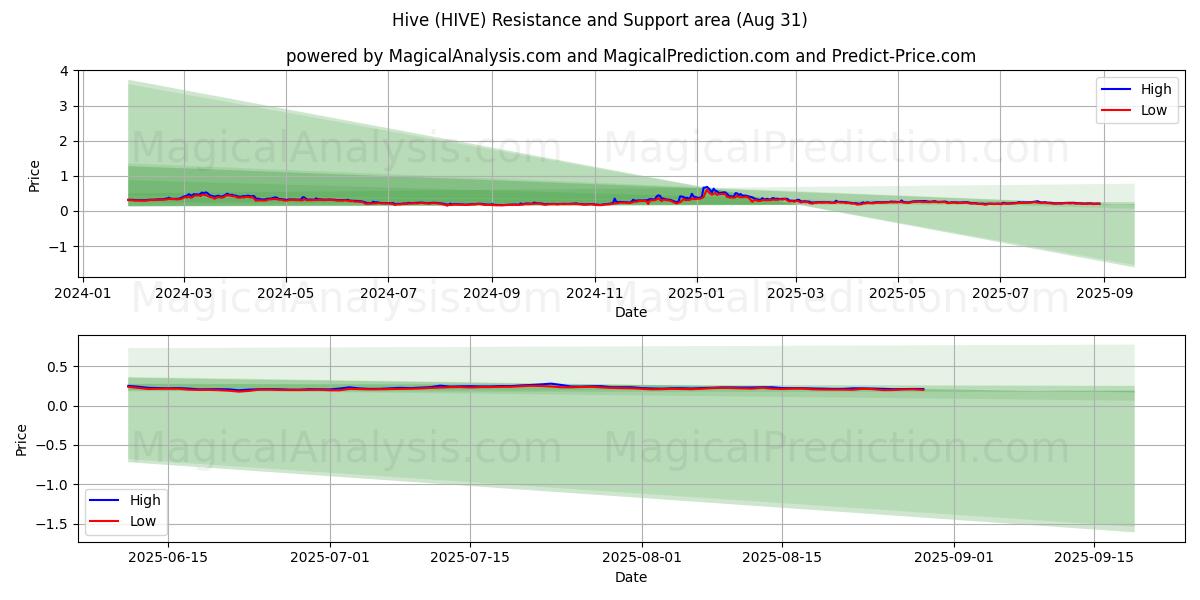  Bikupa (HIVE) Support and Resistance area (06 Aug) 