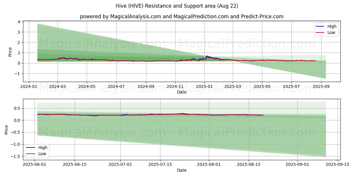  Colmeia (HIVE) Support and Resistance area (21 Aug) 