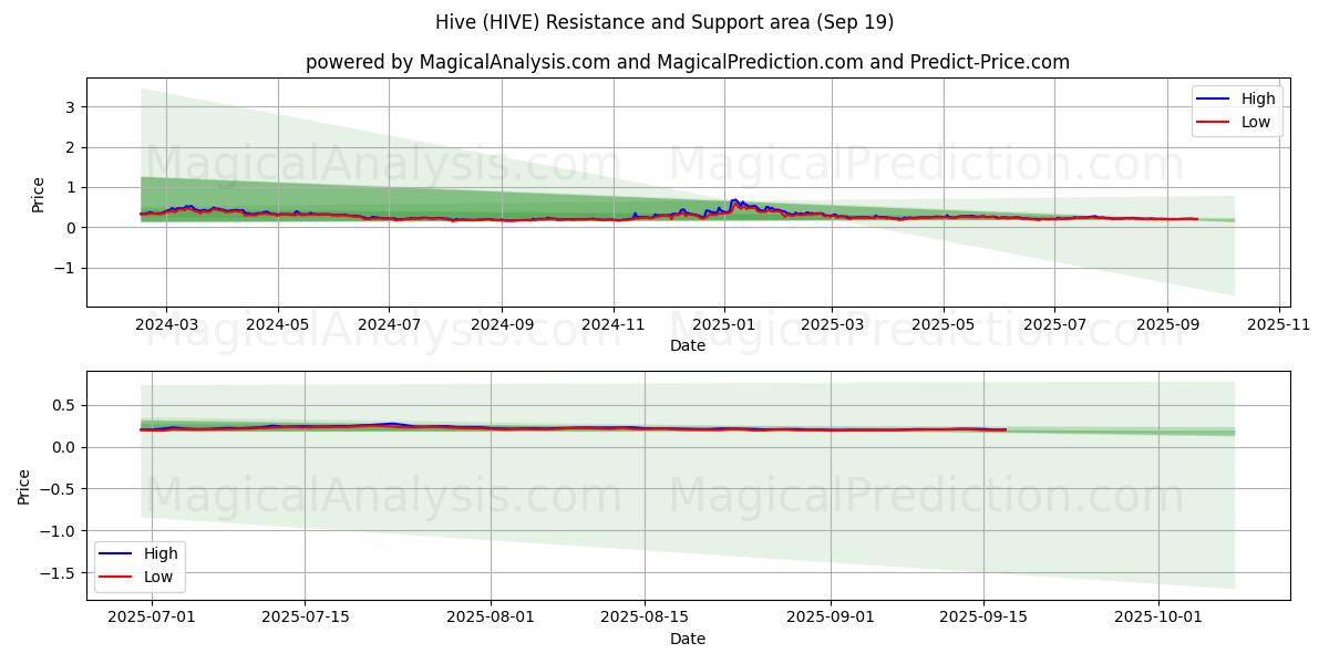  Hive (HIVE) Support and Resistance area (17 Sep) 