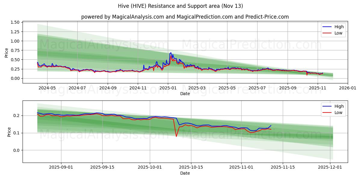  하이브 (HIVE) Support and Resistance area (12 Nov) 