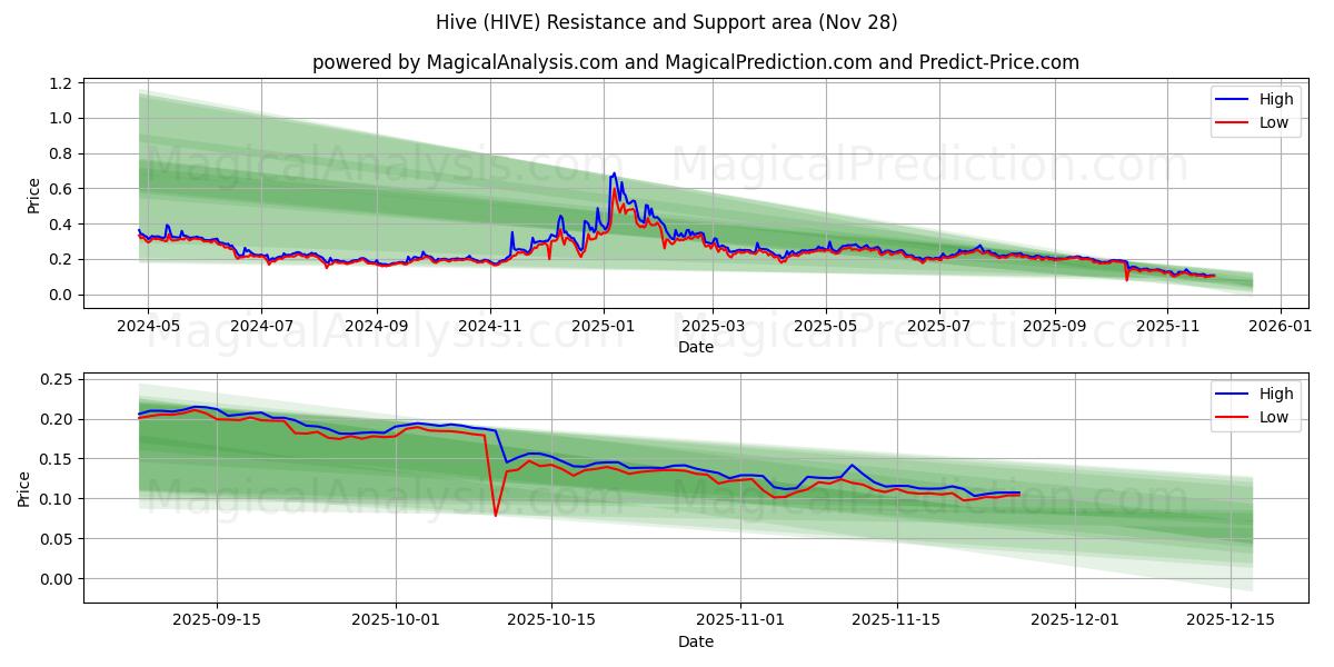  Hive (HIVE) Support and Resistance area (27 Nov) 
