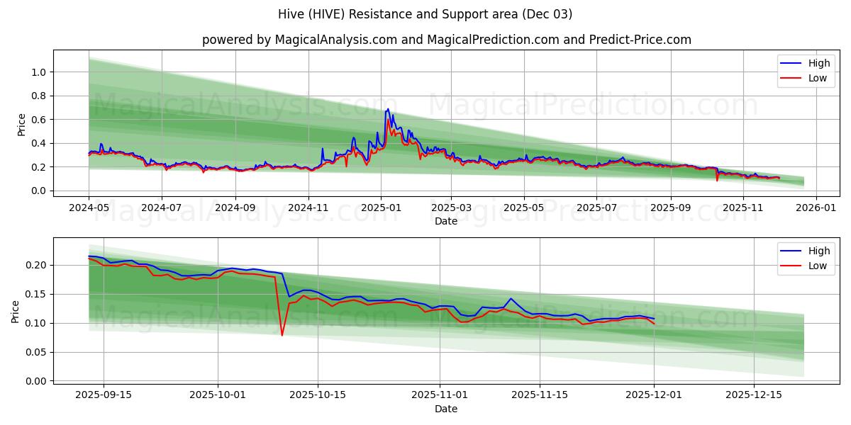  Hive (HIVE) Support and Resistance area (02 Dec) 