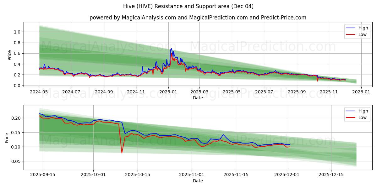  Hive (HIVE) Support and Resistance area (03 Dec) 