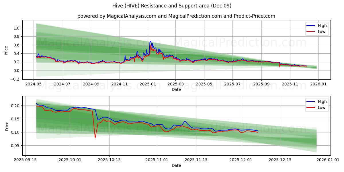  ハイブ (HIVE) Support and Resistance area (08 Dec) 