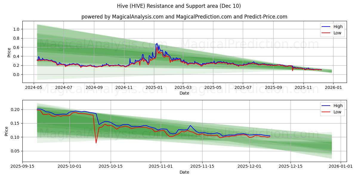  Hive (HIVE) Support and Resistance area (09 Dec) 