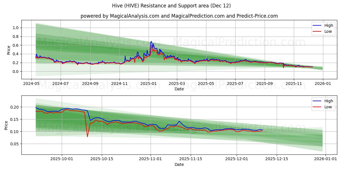  Hive (HIVE) Support and Resistance area (11 Dec) 