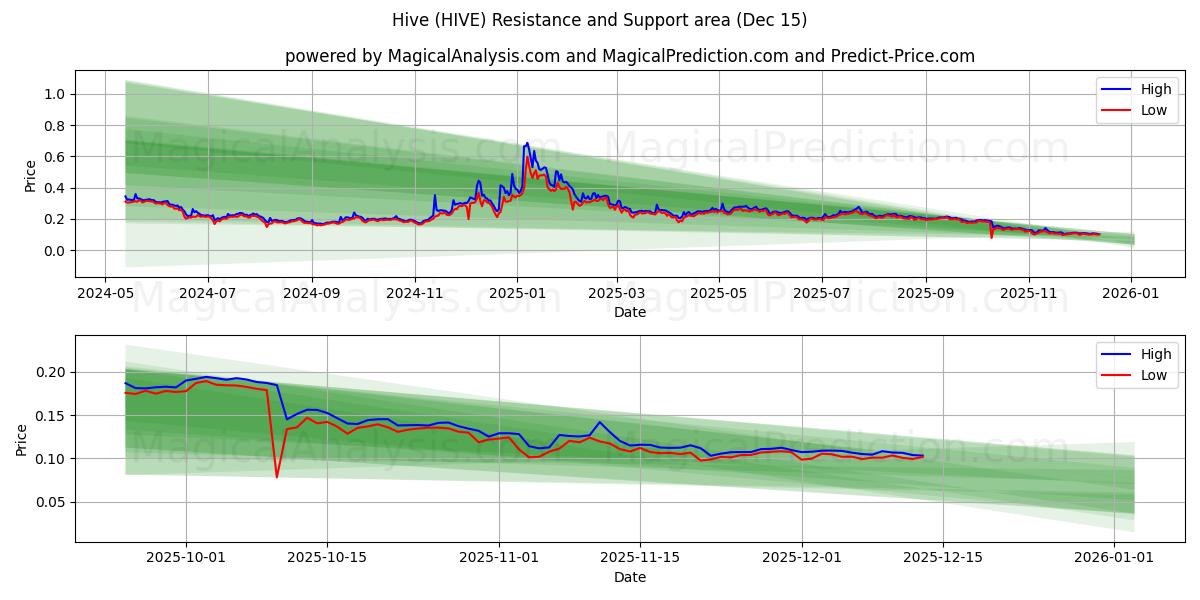  Hive (HIVE) Support and Resistance area (13 Dec) 
