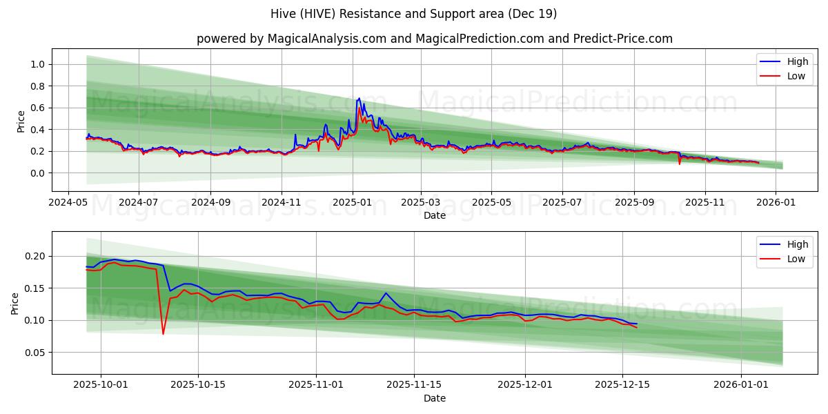  Hive (HIVE) Support and Resistance area (18 Dec) 