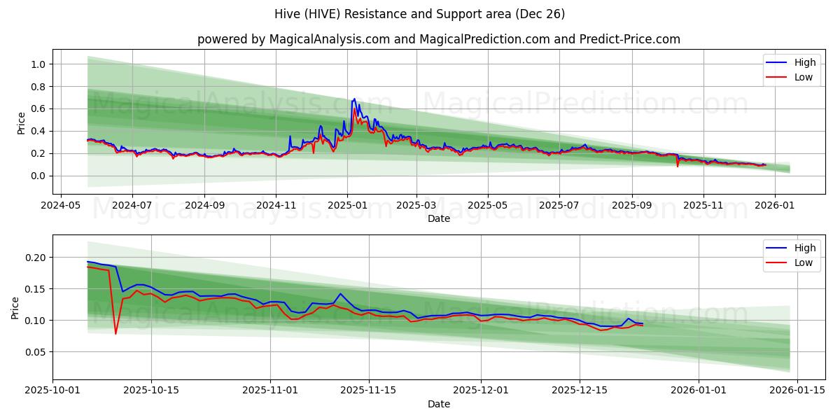  Hive (HIVE) Support and Resistance area (25 Dec) 