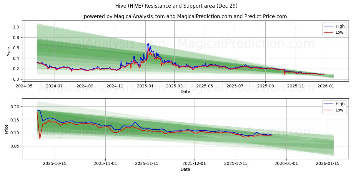  Alveare (HIVE) Support and Resistance area (28 Dec) 