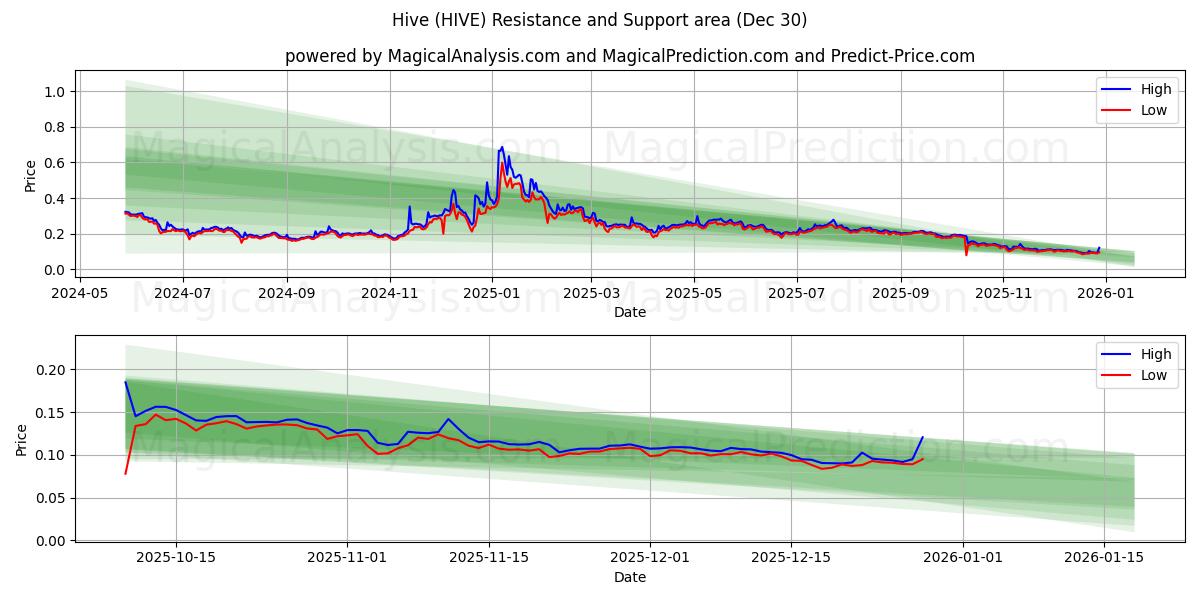  Kovan (HIVE) Support and Resistance area (29 Dec) 