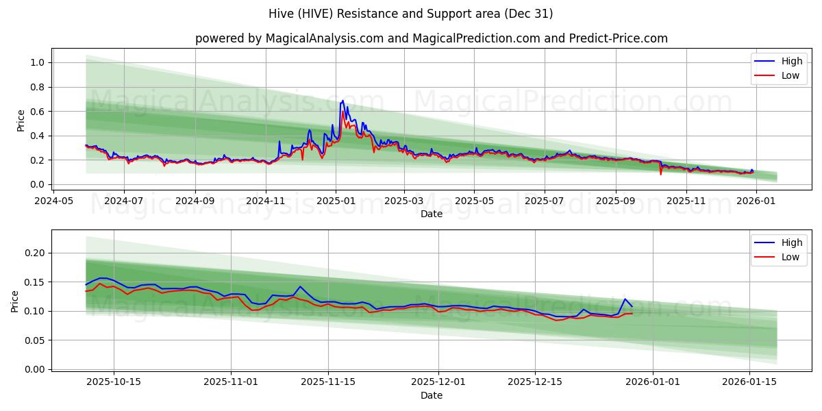  Ruche (HIVE) Support and Resistance area (30 Dec) 