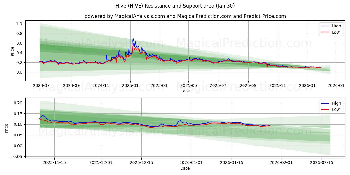 Hive (HIVE) Support and Resistance area (29 Jan) 