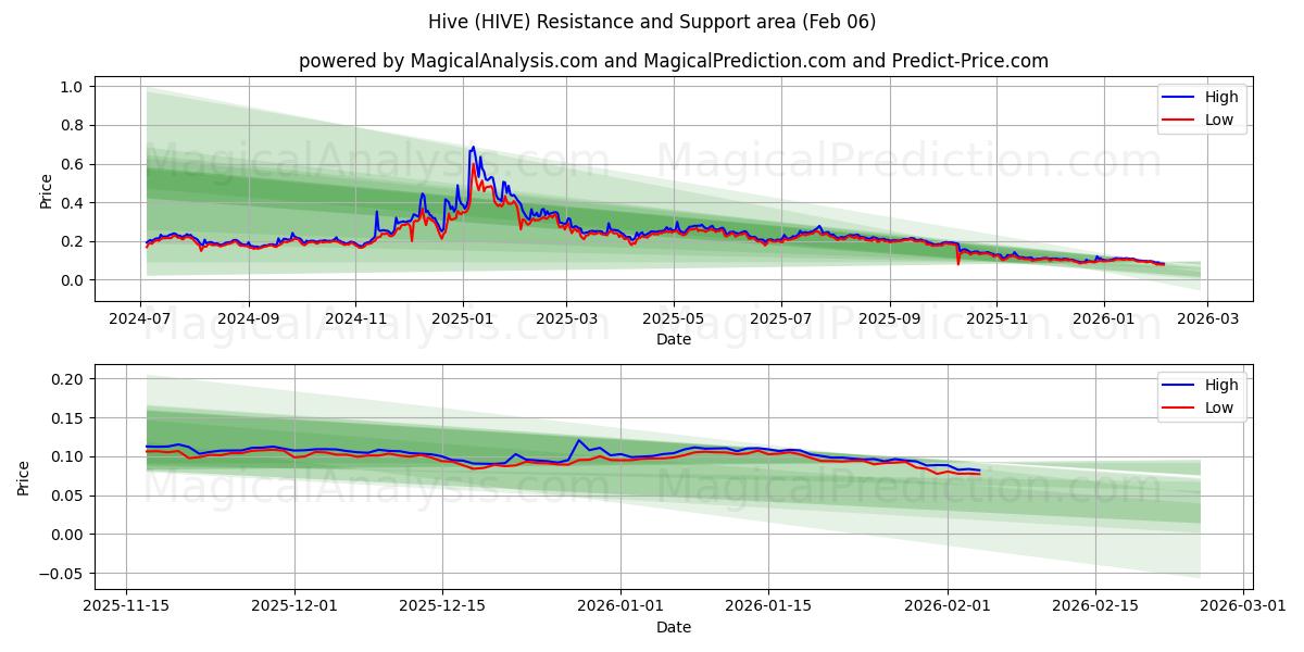  ハイブ (HIVE) Support and Resistance area (05 Feb) 