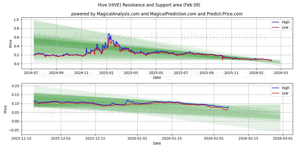  Hive (HIVE) Support and Resistance area (08 Feb) 