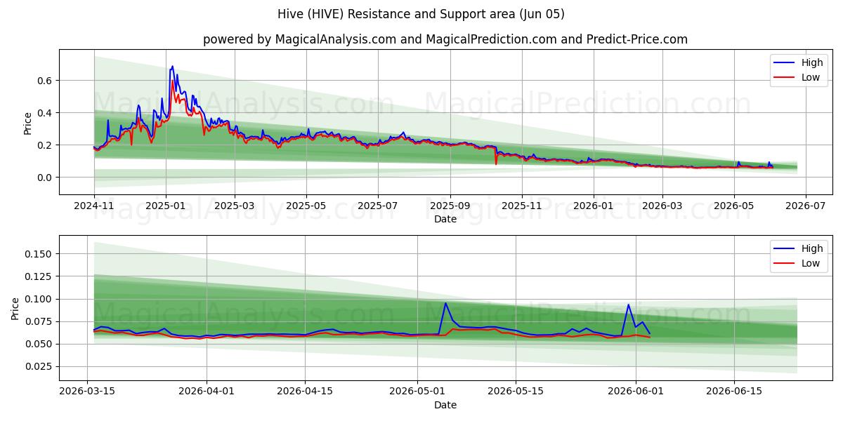  ハイブ (HIVE) Support and Resistance area (04 Jun) 