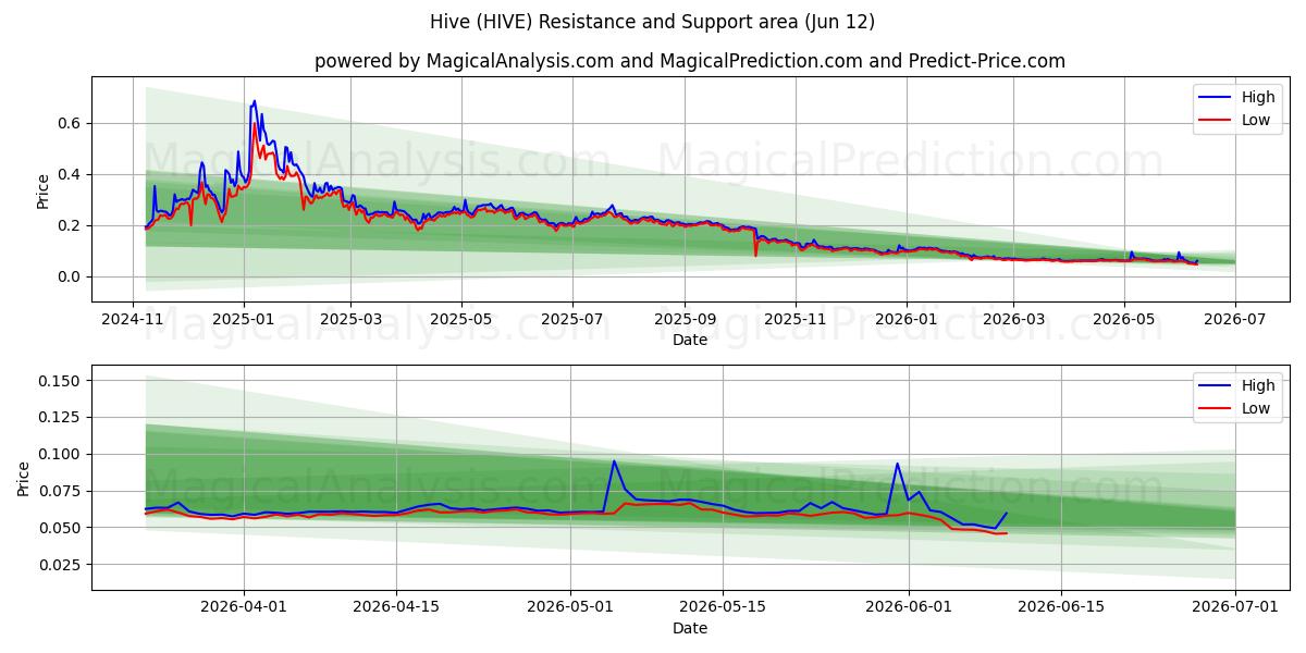 Bienenstock (HIVE) Support and Resistance area (11 Jun) 