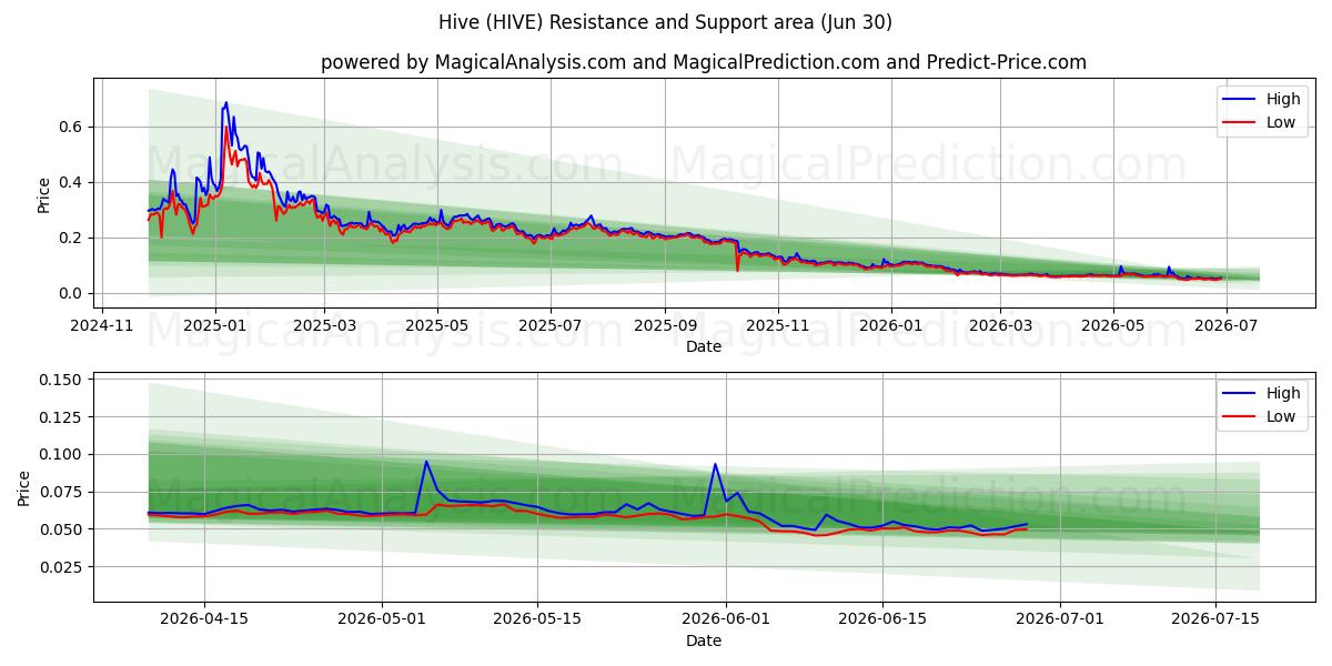  Bikupa (HIVE) Support and Resistance area (29 Jun) 