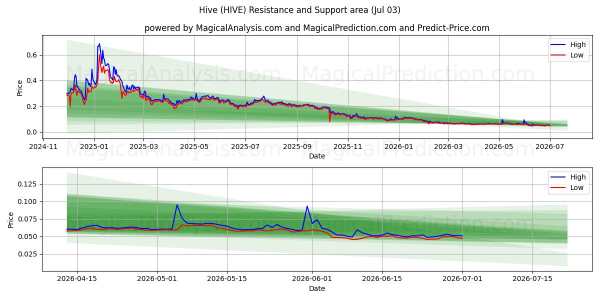  Bienenstock (HIVE) Support and Resistance area (02 Jul) 