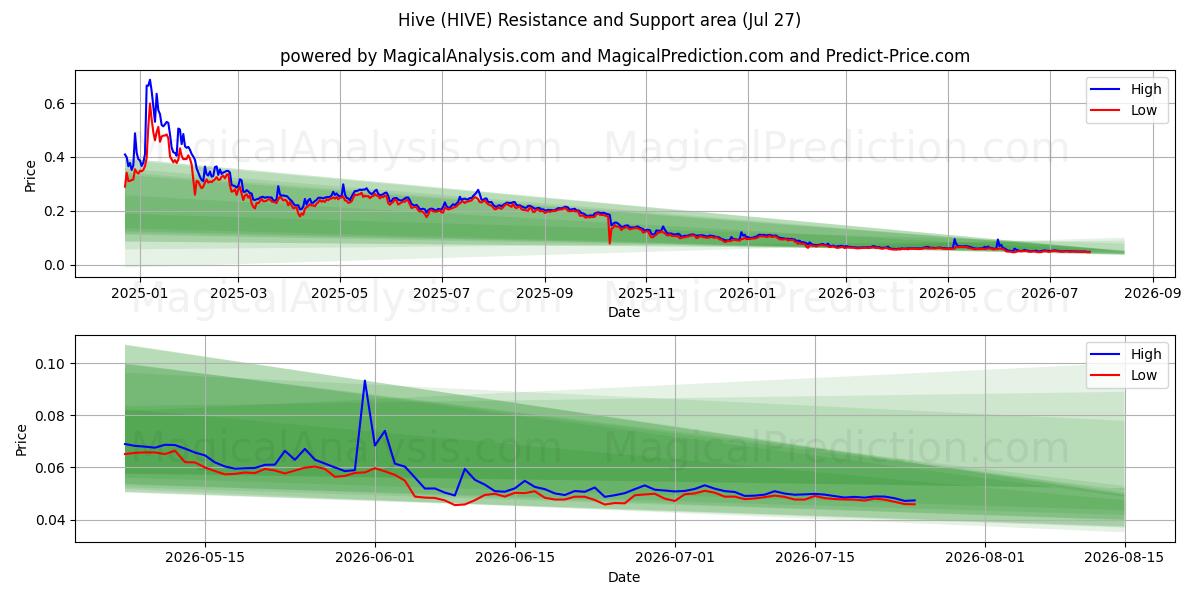  Ruche (HIVE) Support and Resistance area (09 Jul) 