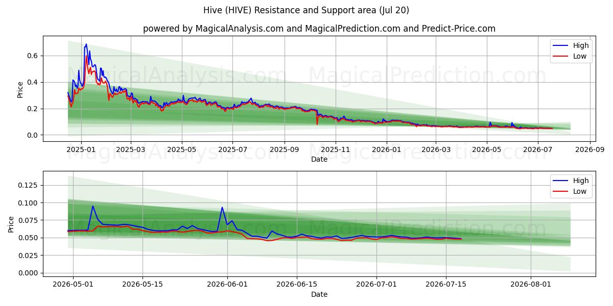  Hive (HIVE) Support and Resistance area (18 Jul) 
