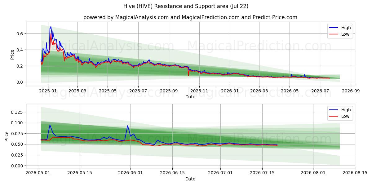  کندو (HIVE) Support and Resistance area (20 Jul) 