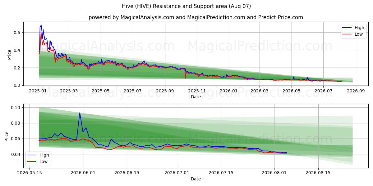  Hive (HIVE) Support and Resistance area (06 Aug) 