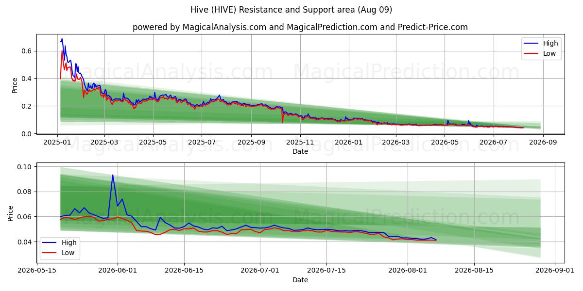  하이브 (HIVE) Support and Resistance area (08 Aug) 