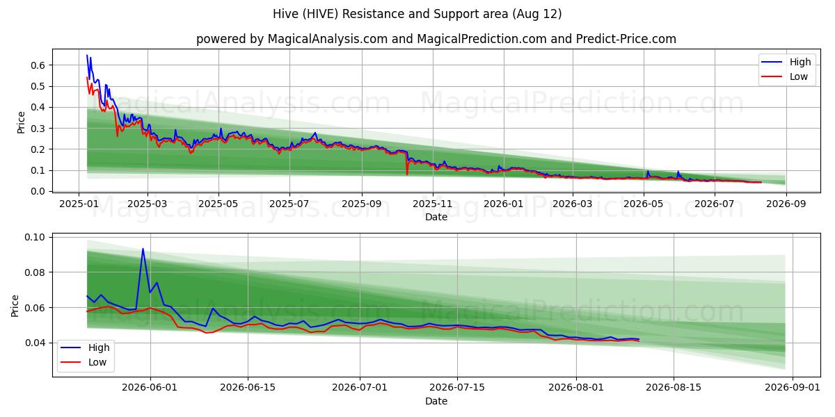  Colmeia (HIVE) Support and Resistance area (11 Aug) 