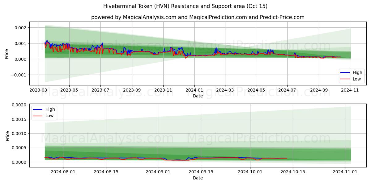  Hiveterminal Token (HVN) Support and Resistance area (15 Oct) 