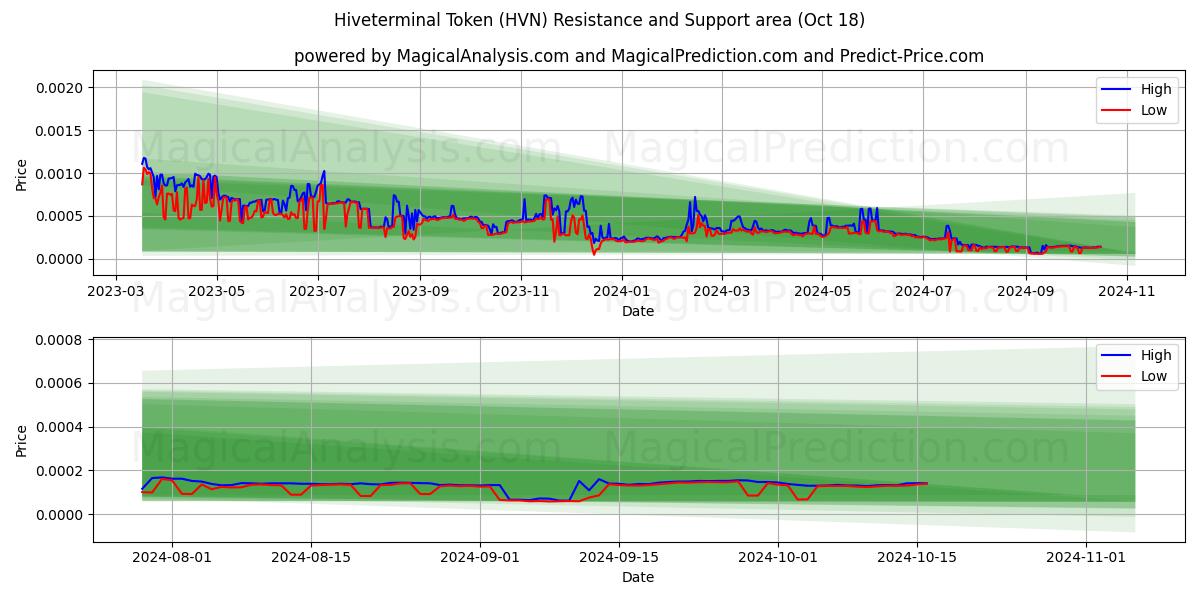  Hiveterminal Token (HVN) Support and Resistance area (18 Oct) 