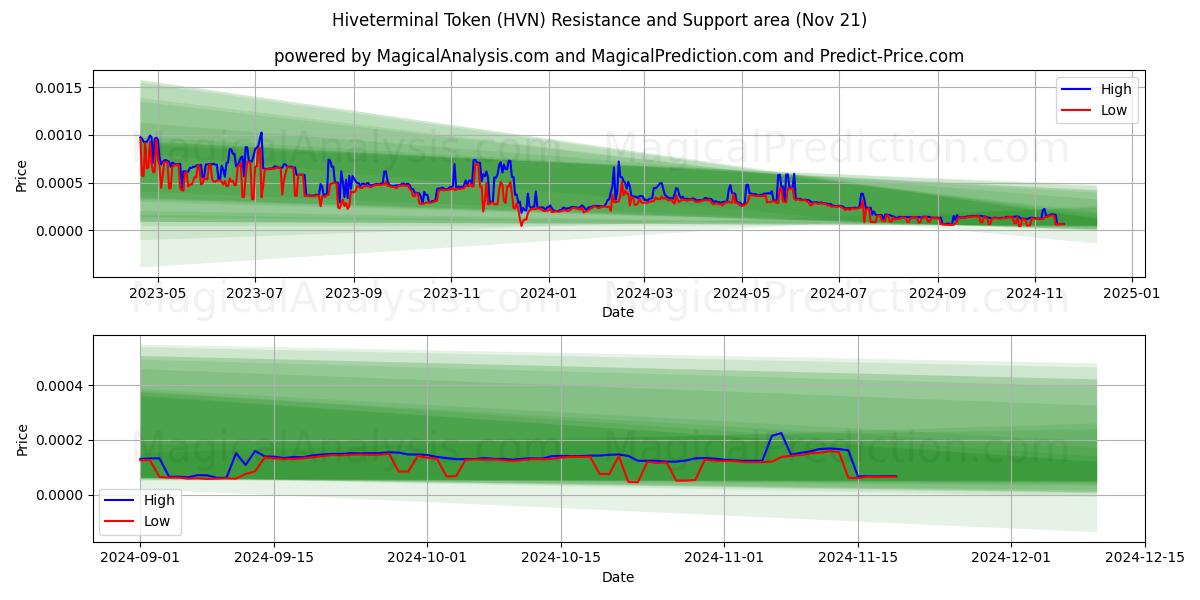  Token de terminal de colmeia (HVN) Support and Resistance area (21 Nov) 