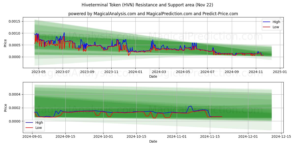  Hiveterminal Token (HVN) Support and Resistance area (22 Nov) 