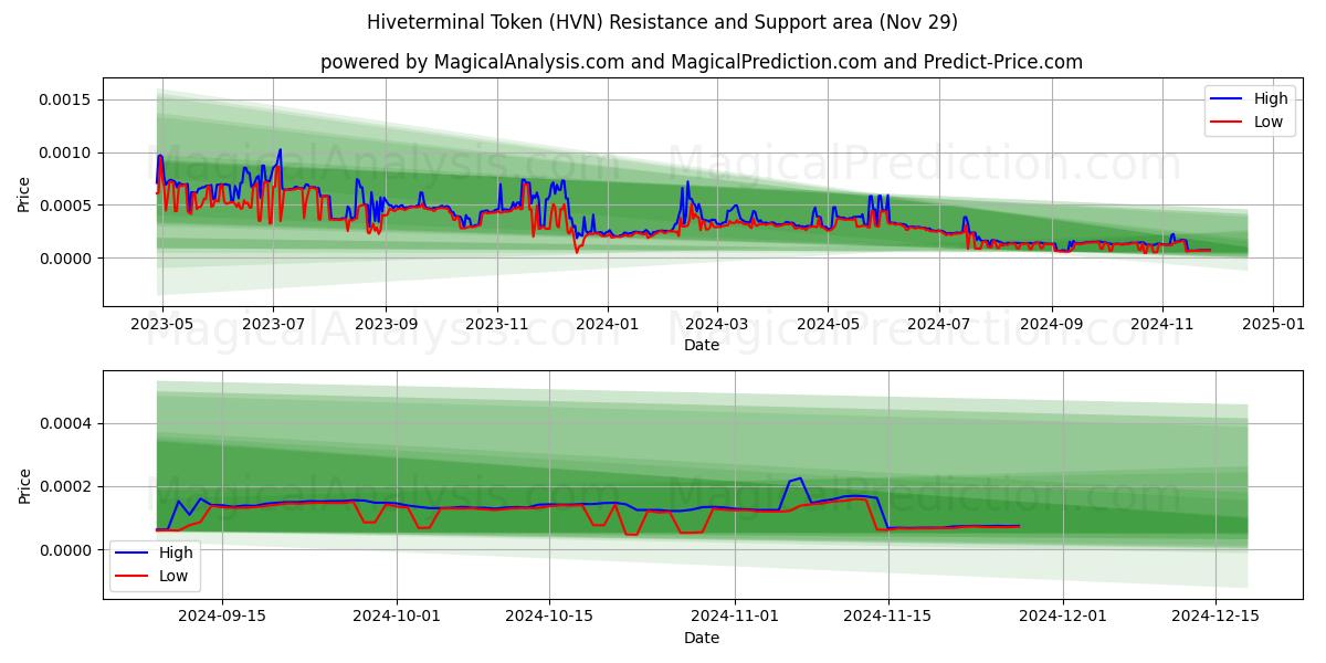  Hiveterminal Token (HVN) Support and Resistance area (29 Nov) 