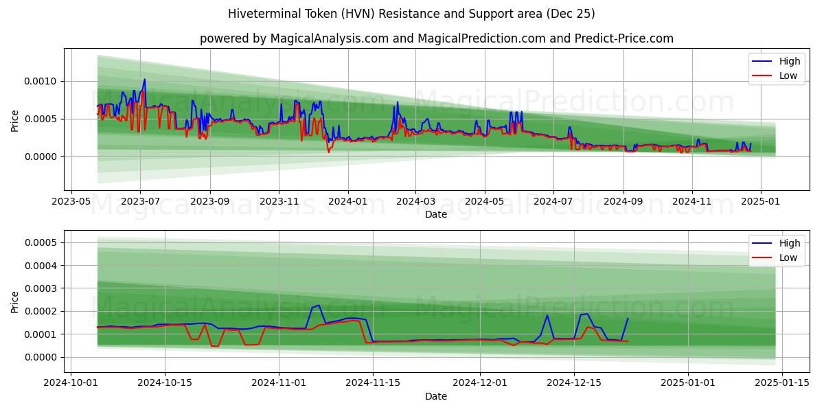  Hiveterminal Token (HVN) Support and Resistance area (25 Dec) 