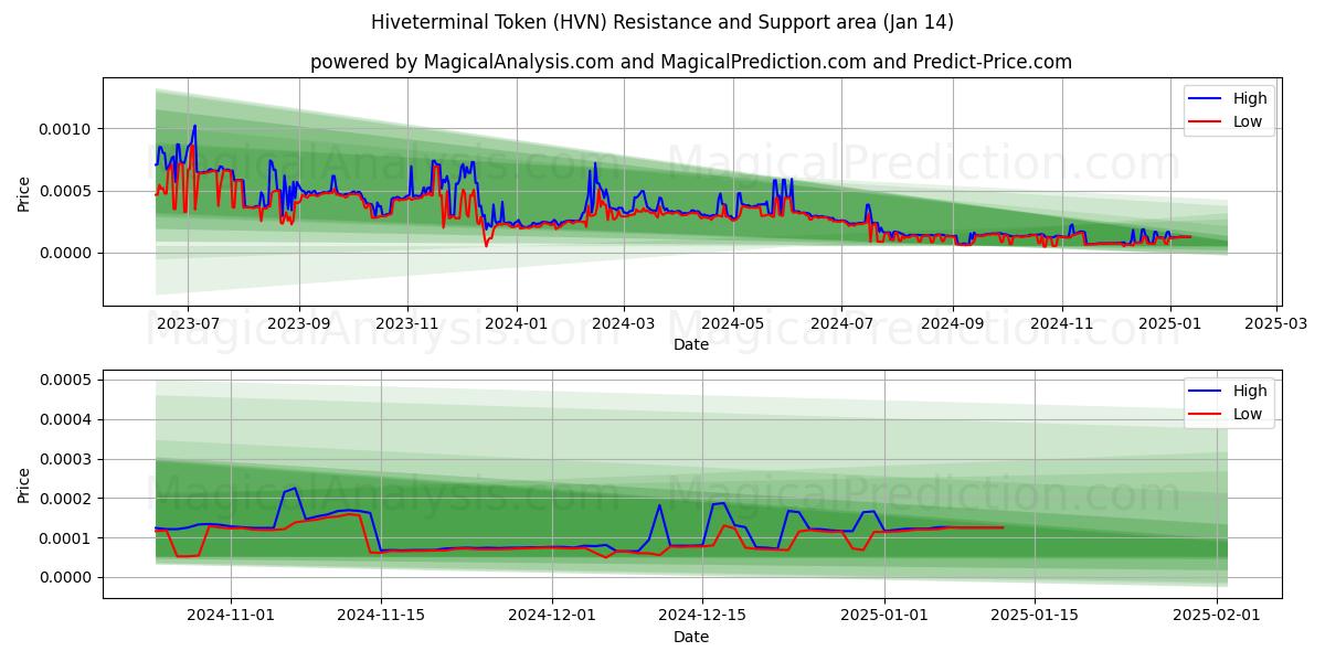  Hiveterminal Token (HVN) Support and Resistance area (13 Jan) 