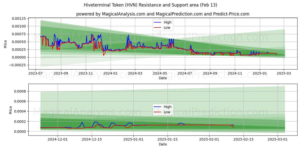  Ficha de terminal de colmena (HVN) Support and Resistance area (30 Jan) 