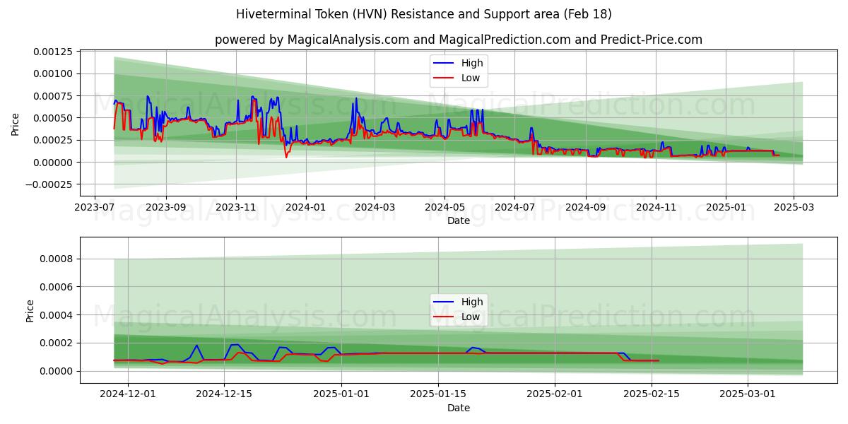  Hiveterminal Token (HVN) Support and Resistance area (18 Feb) 