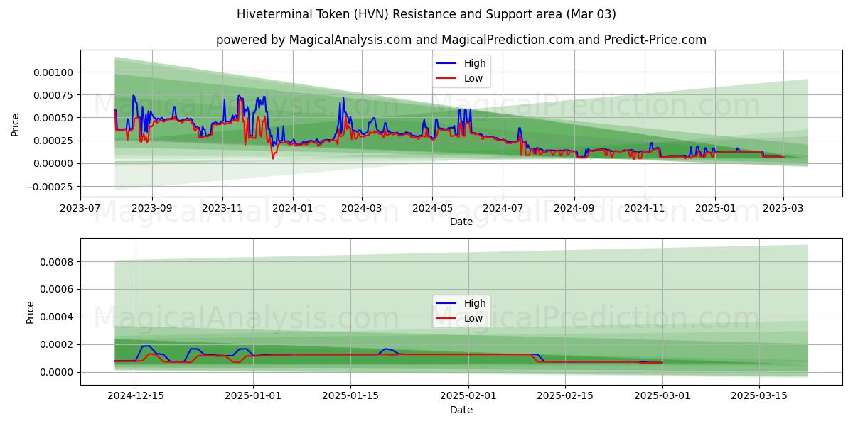  Hiveterminal Token (HVN) Support and Resistance area (03 Mar) 