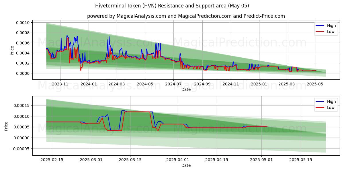  توکن Hiveterminal (HVN) Support and Resistance area (05 May) 